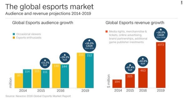 160530101317-esports-global-market-graphic-exlarge-169.jpg